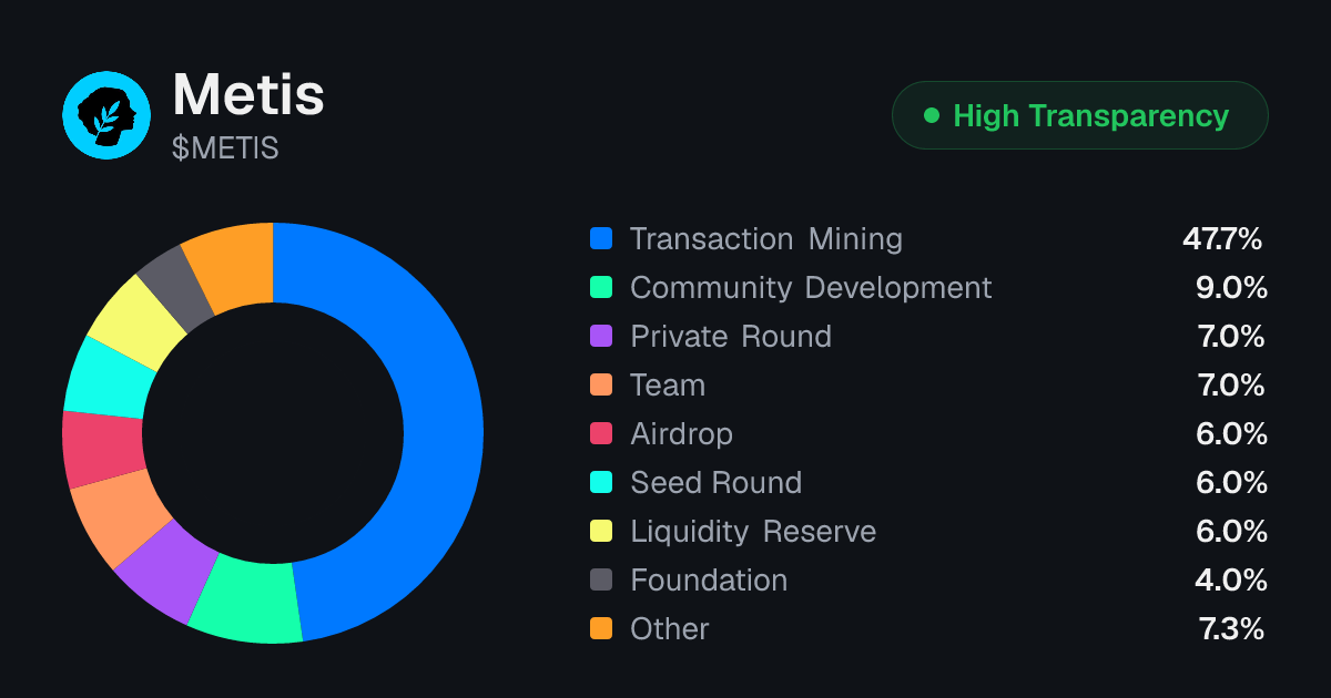 METIS Token Unlock Schedule & Vesting | Tokenomics.com