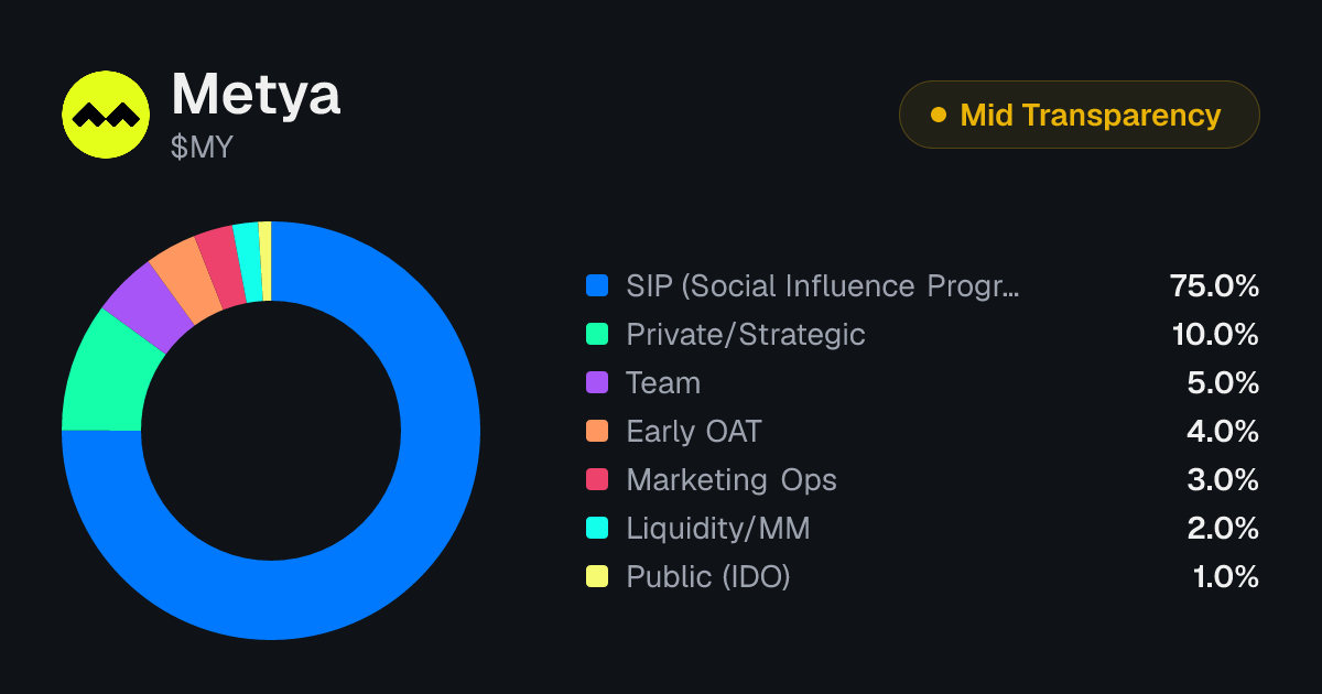 Metya (MY) Tokenomics | Allocation, Vesting & Unlocks | Tokenomics.com