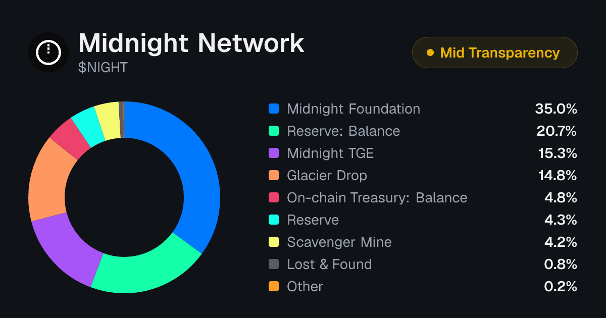 Midnight Network (NIGHT) Tokenomics | Allocation, Vesting & Unlocks ...
