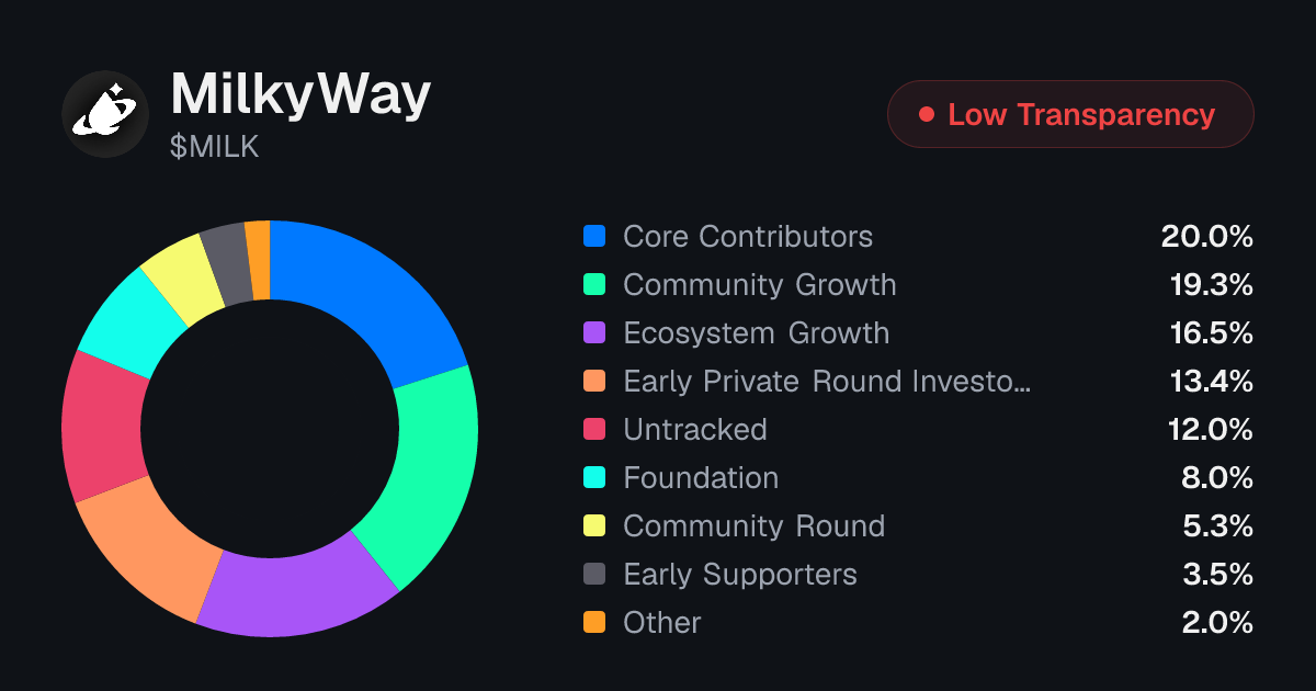 MilkyWay (MILK) Token Unlock Schedule & Vesting | Tokenomics.com