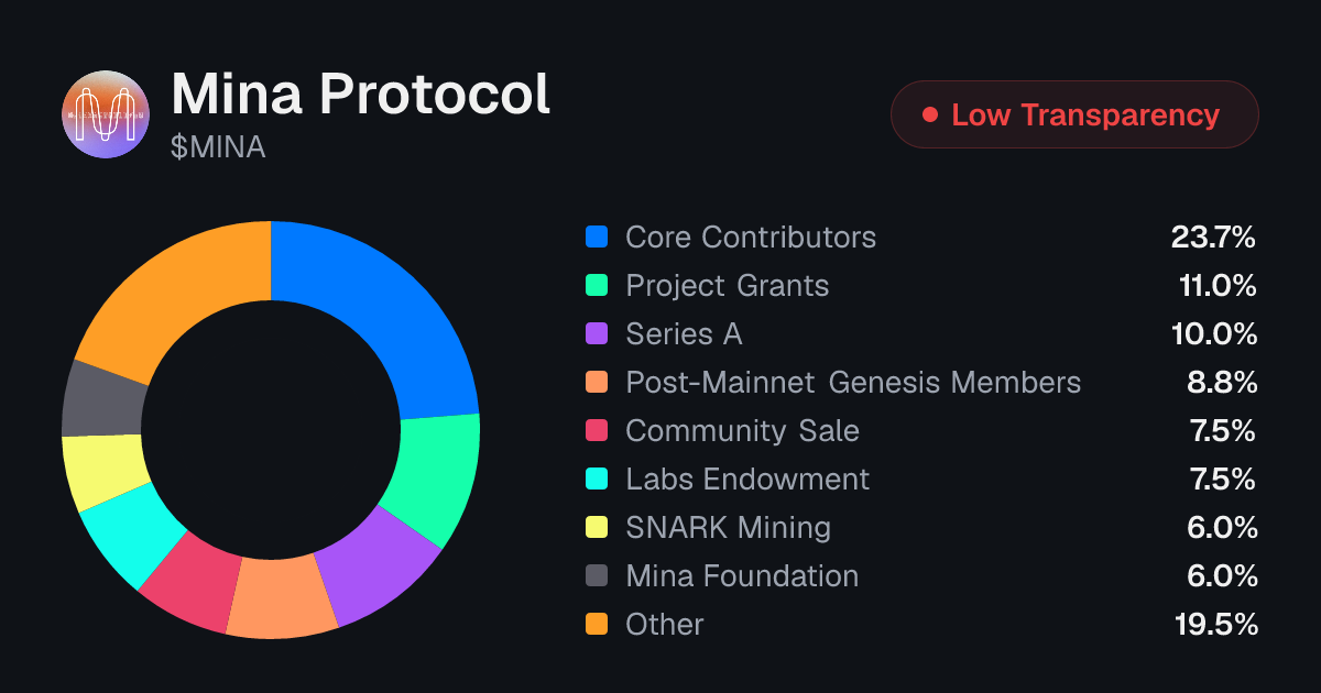 Mina Protocol (MINA) Tokenomics | Allocation, Vesting & Unlocks ...