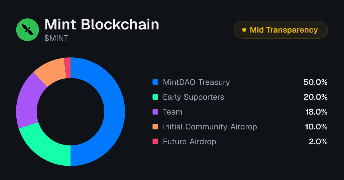 Mint Blockchain (MINT) Tokenomics | Allocation, Vesting & Unlocks ...