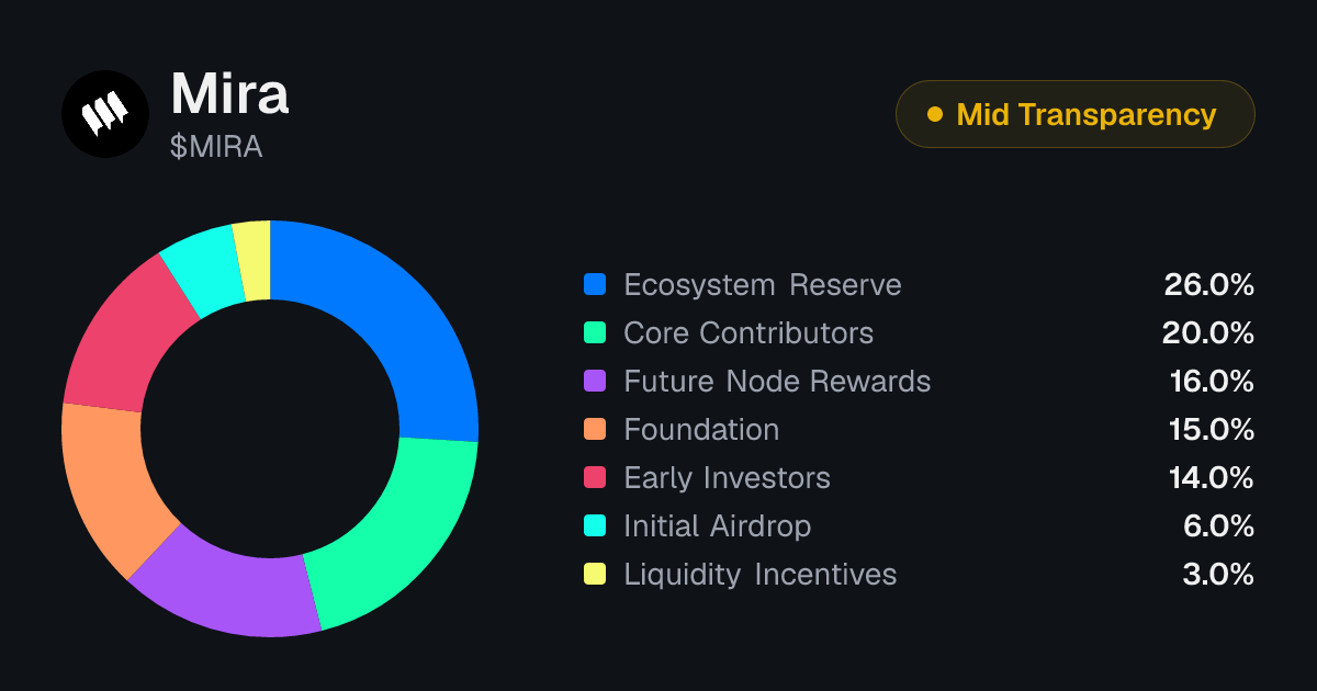 MIRA Token Unlock Schedule & Vesting | Tokenomics.com