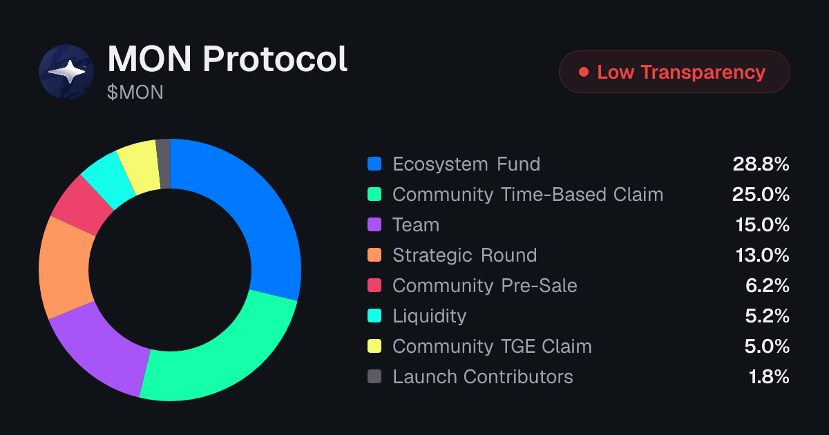 MON Protocol (MON) Tokenomics | Allocation, Vesting & Unlocks ...