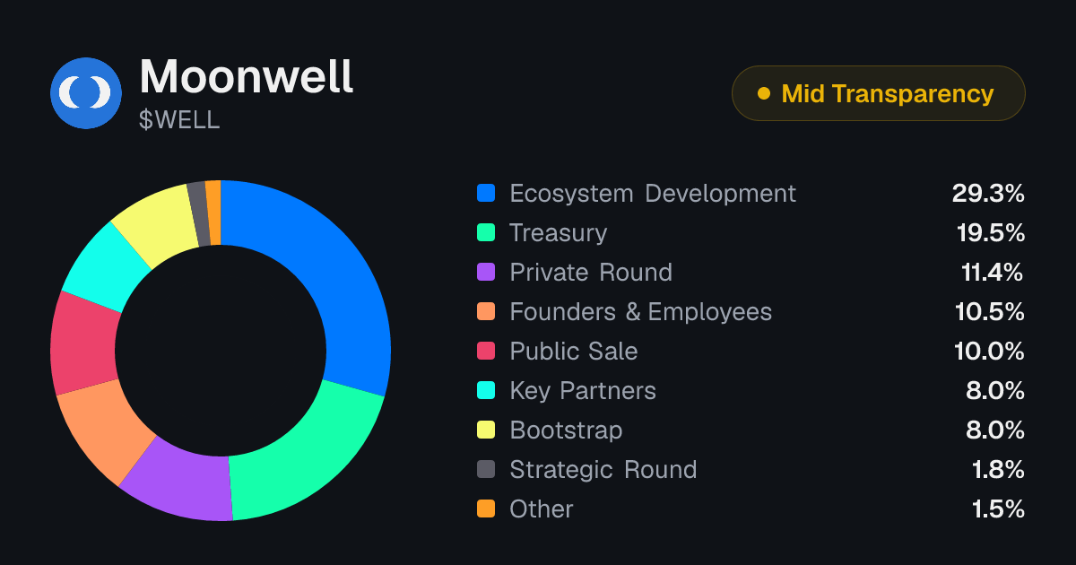 Moonwell (WELL) Tokenomics | Allocation, Vesting & Unlocks | Tokenomics.com