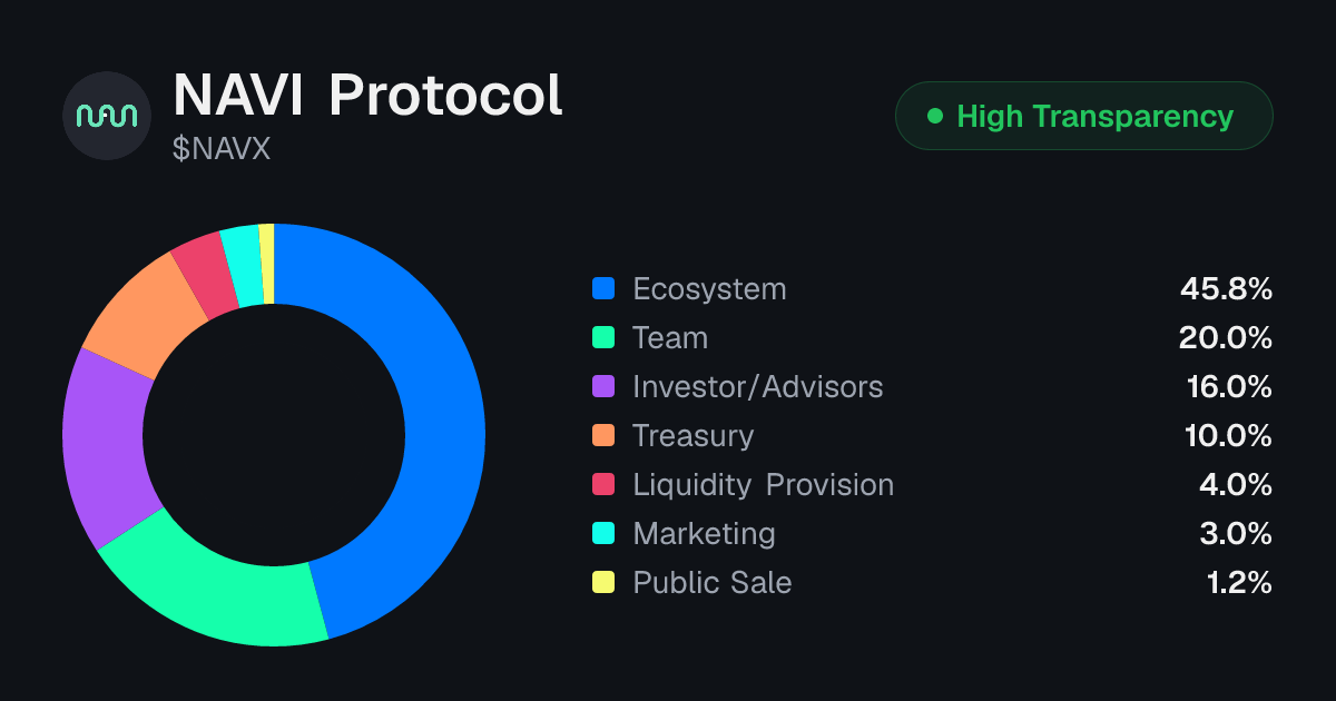 NAVI Protocol (NAVX) Tokenomics | Allocation, Vesting & Unlocks ...