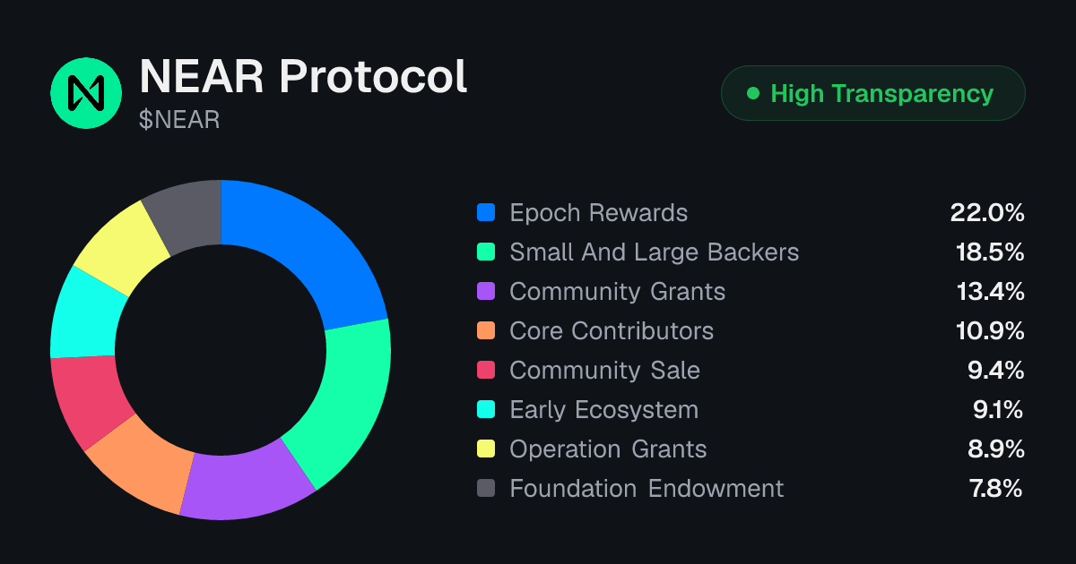 NEAR Protocol (NEAR) Tokenomics | Allocation, Vesting & Unlocks ...
