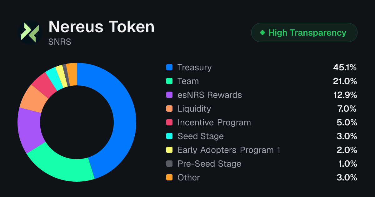 Nereus Token (NRS) Tokenomics | Allocation, Vesting & Unlocks ...