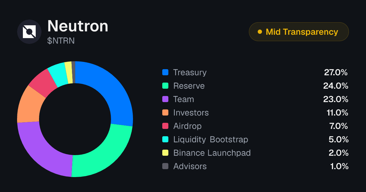 Neutron (NTRN) Tokenomics | Allocation, Vesting & Unlocks | Tokenomics.com