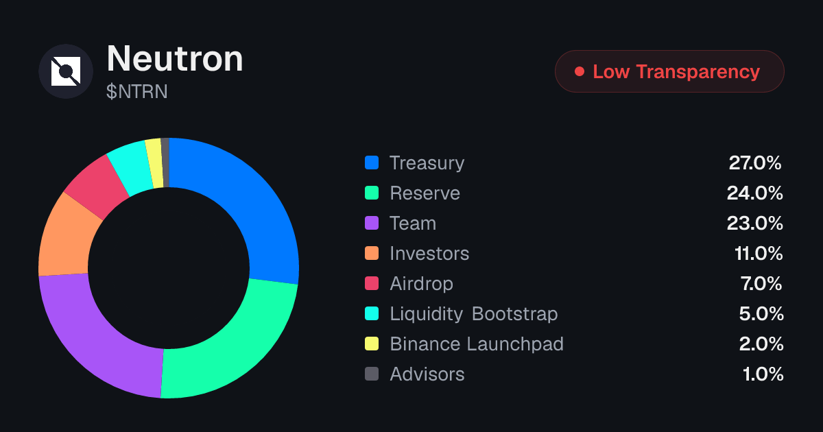 Neutron (NTRN) Token Unlock Schedule & Vesting | Tokenomics.com