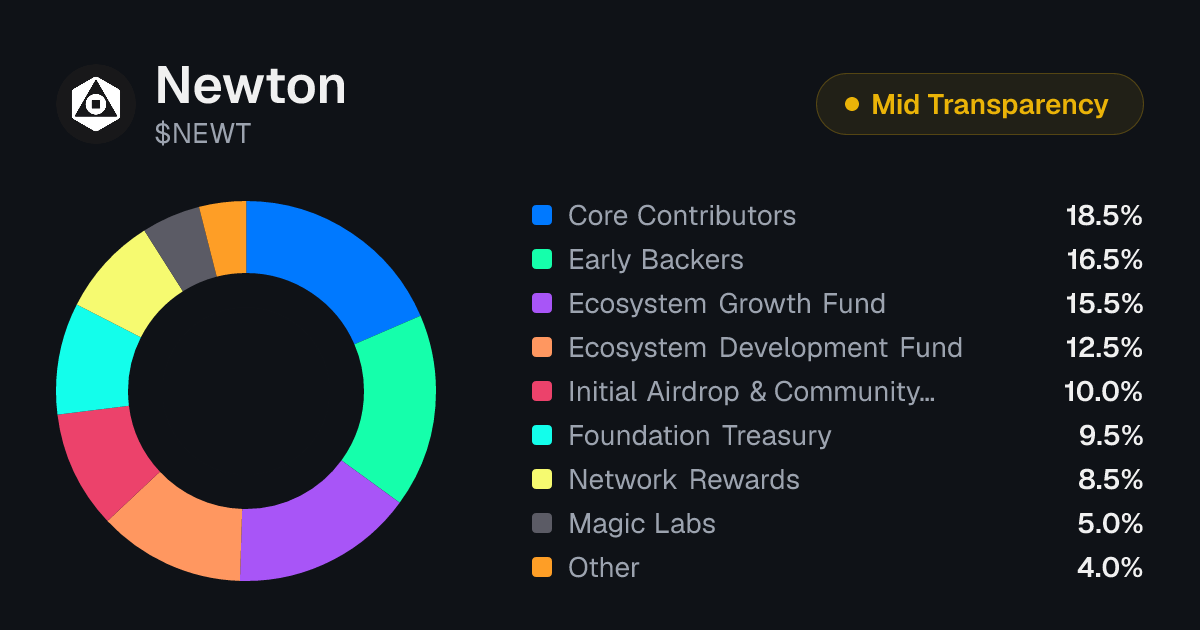 Newton (NEWT) Token Valuation: P/E & SWPE | Tokenomics.com