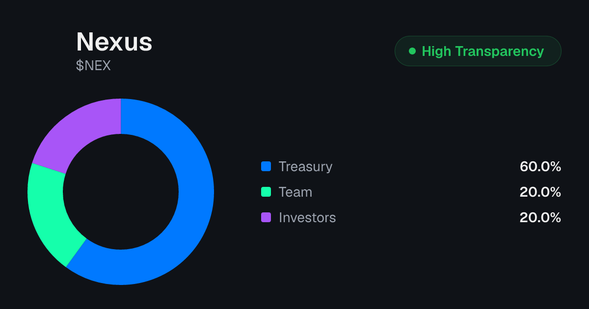 Nexus (NEX) Tokenomics | Allocation, Vesting & Unlocks | Tokenomics.com