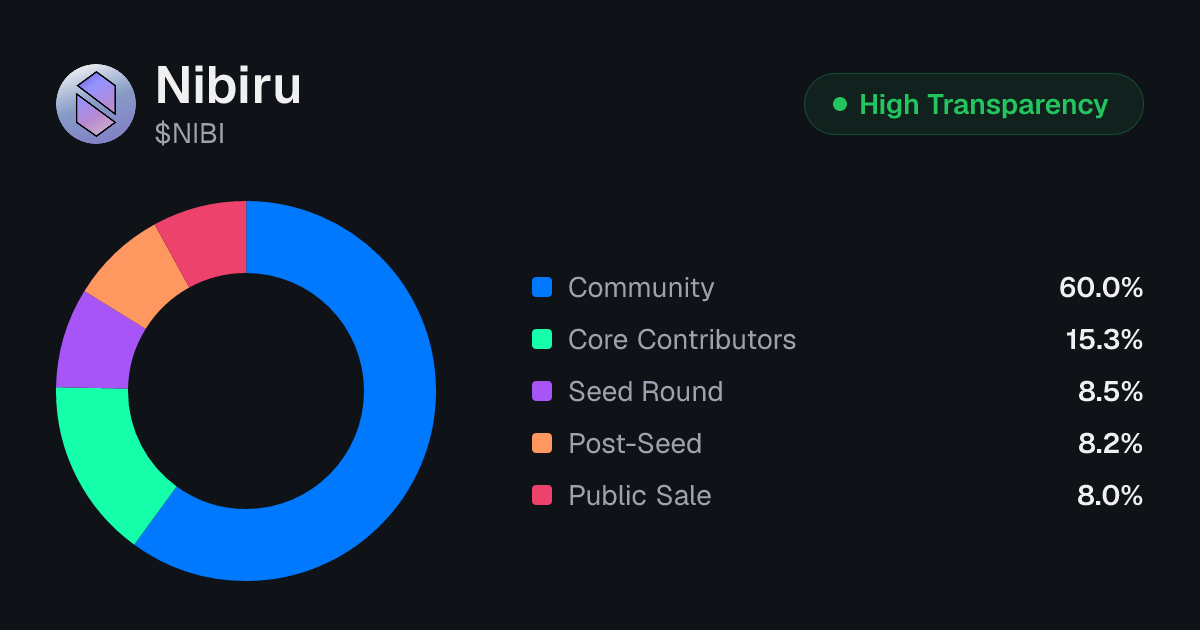 Nibiru (NIBI) Tokenomics | Allocation, Vesting & Unlocks | Tokenomics.com