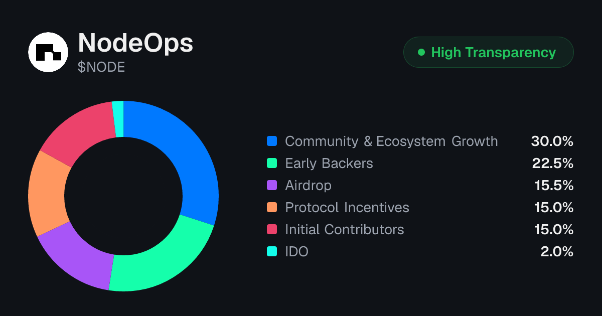 NodeOps (NODE) Tokenomics | Allocation, Vesting & Unlocks | Tokenomics.com