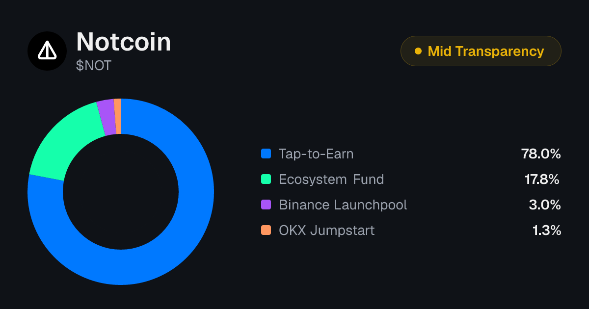 Notcoin (NOT) Tokenomics | Allocation, Vesting & Unlocks | Tokenomics.com