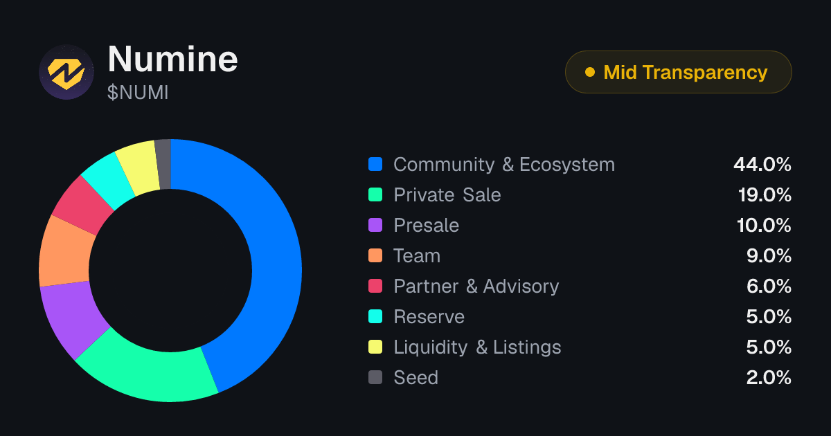 Numine (NUMI) Tokenomics | Allocation, Vesting & Unlocks | Tokenomics.com