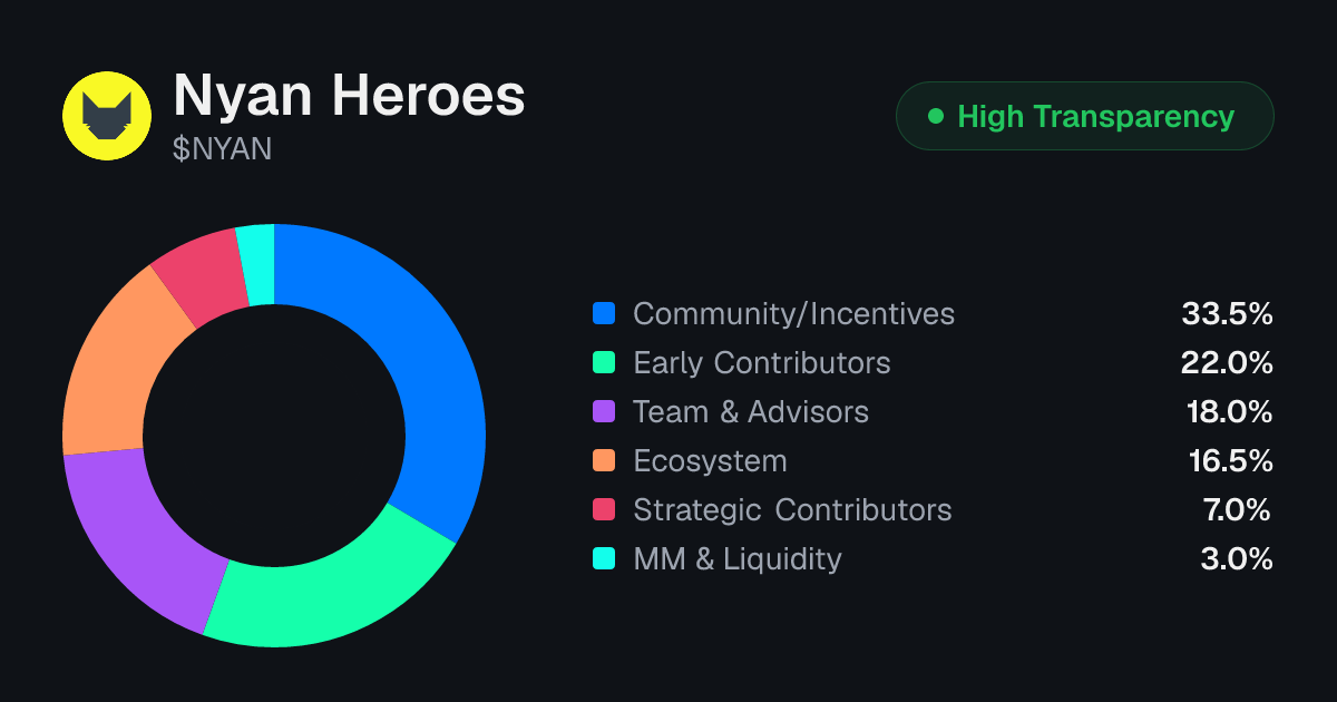 Nyan Heroes (NYAN) Tokenomics | Allocation, Vesting & Unlocks ...