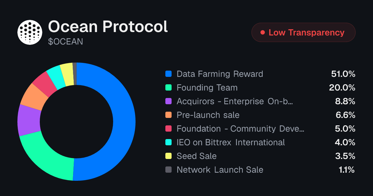 Ocean Protocol (OCEAN) Tokenomics | Allocation, Vesting & Unlocks ...