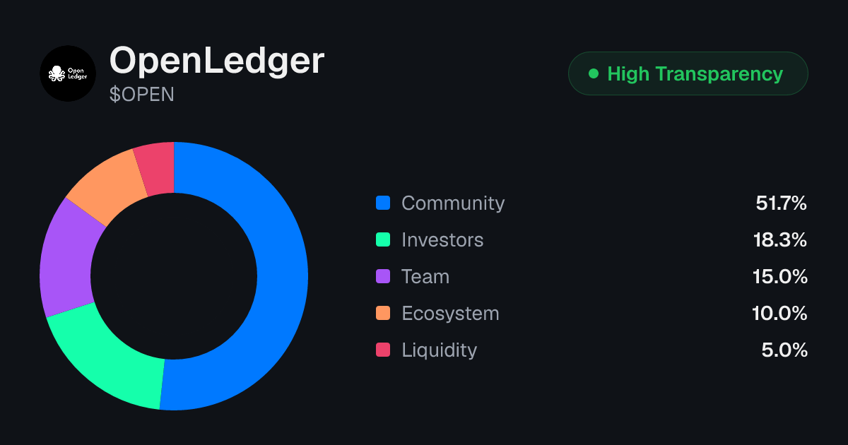 OpenLedger (OPEN) Tokenomics | Allocation, Vesting & Unlocks ...