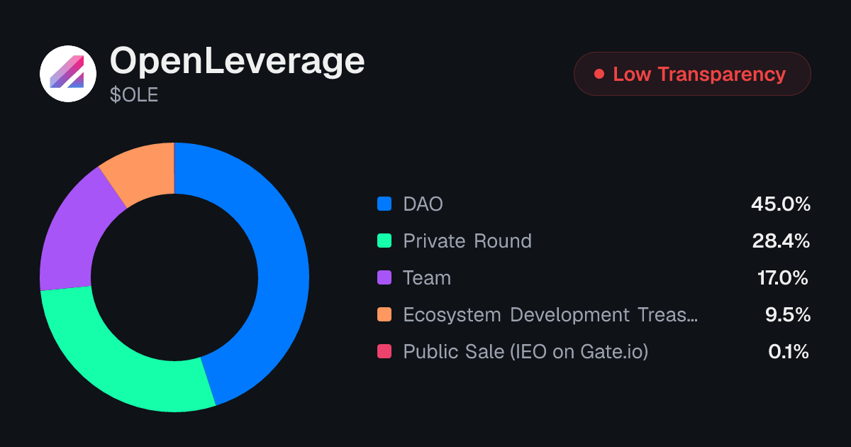 OpenLeverage (OLE) Token Valuation: P/E & SWPE | Tokenomics.com