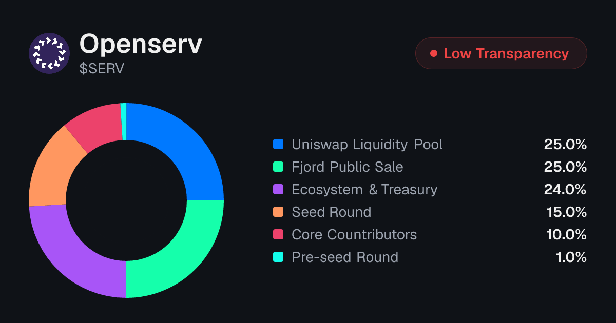 Openserv (SERV) Tokenomics | Allocation, Vesting & Unlocks | Tokenomics.com