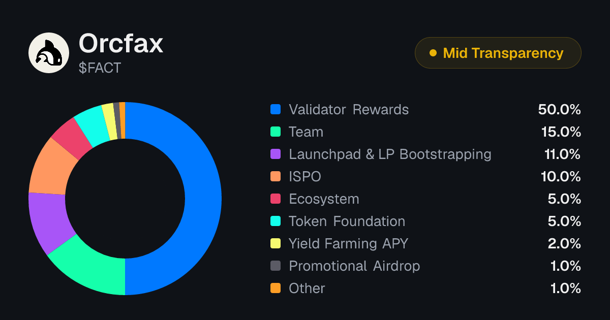 Orcfax (FACT) Tokenomics | Allocation, Vesting & Unlocks | Tokenomics.com