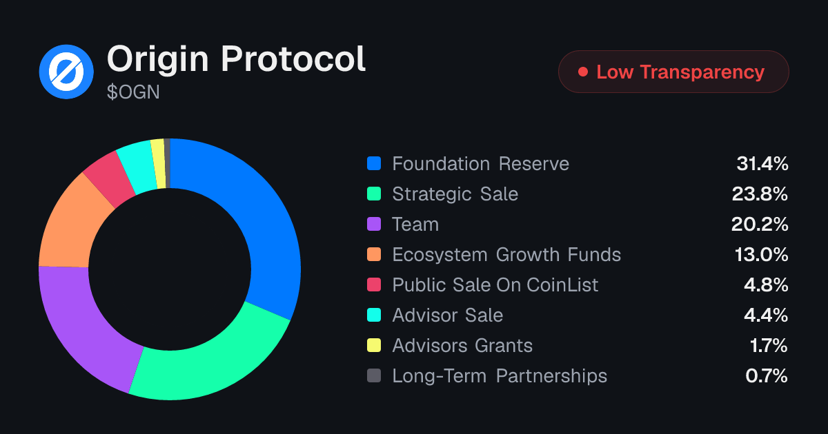 Origin Protocol (OGN) Token Unlock Schedule & Vesting | Tokenomics.com