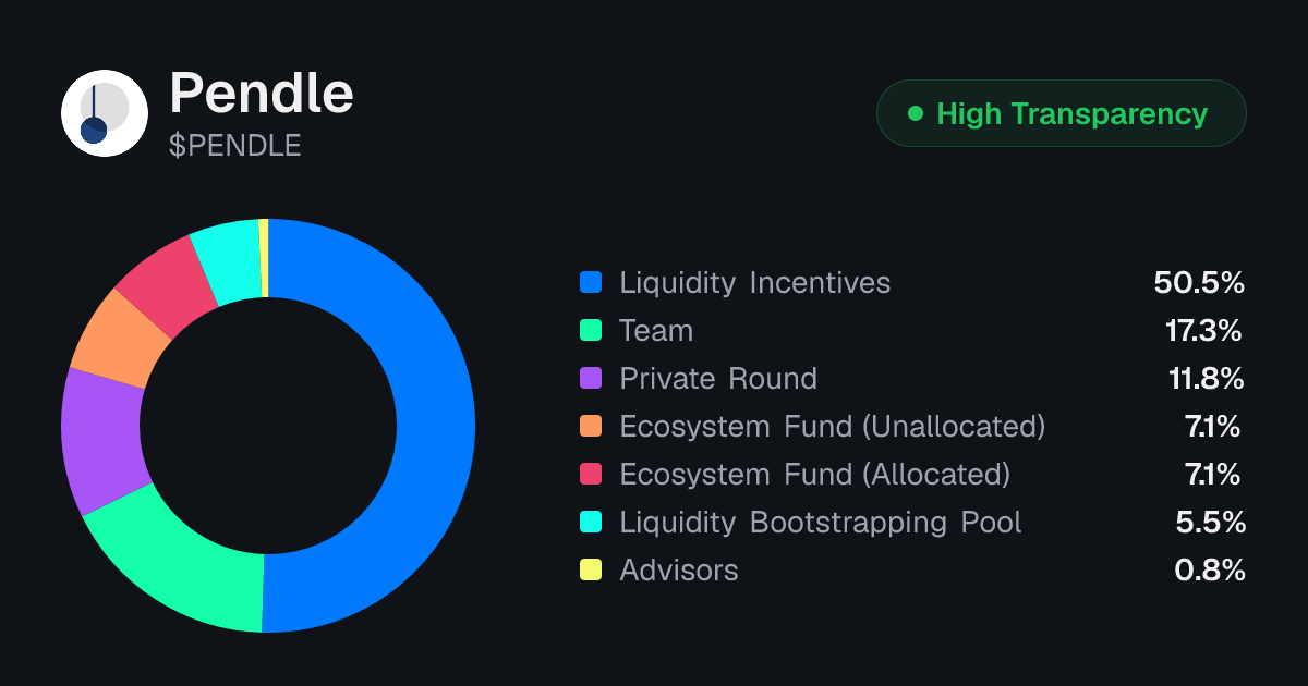 PENDLE Tokenomics | Allocation, Vesting & Unlocks | Tokenomics.com