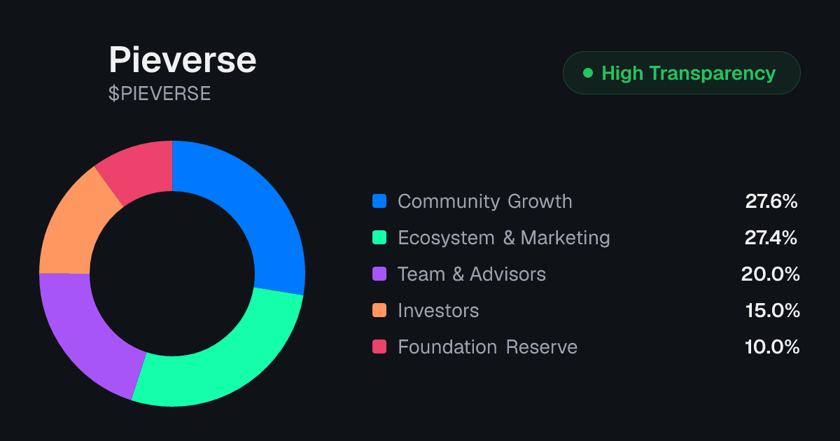 PIEVERSE Tokenomics | Allocation, Vesting & Unlocks | Tokenomics.com