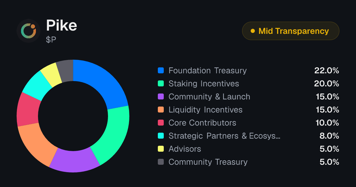 Pike (P) Token Unlock Schedule & Vesting | Tokenomics.com