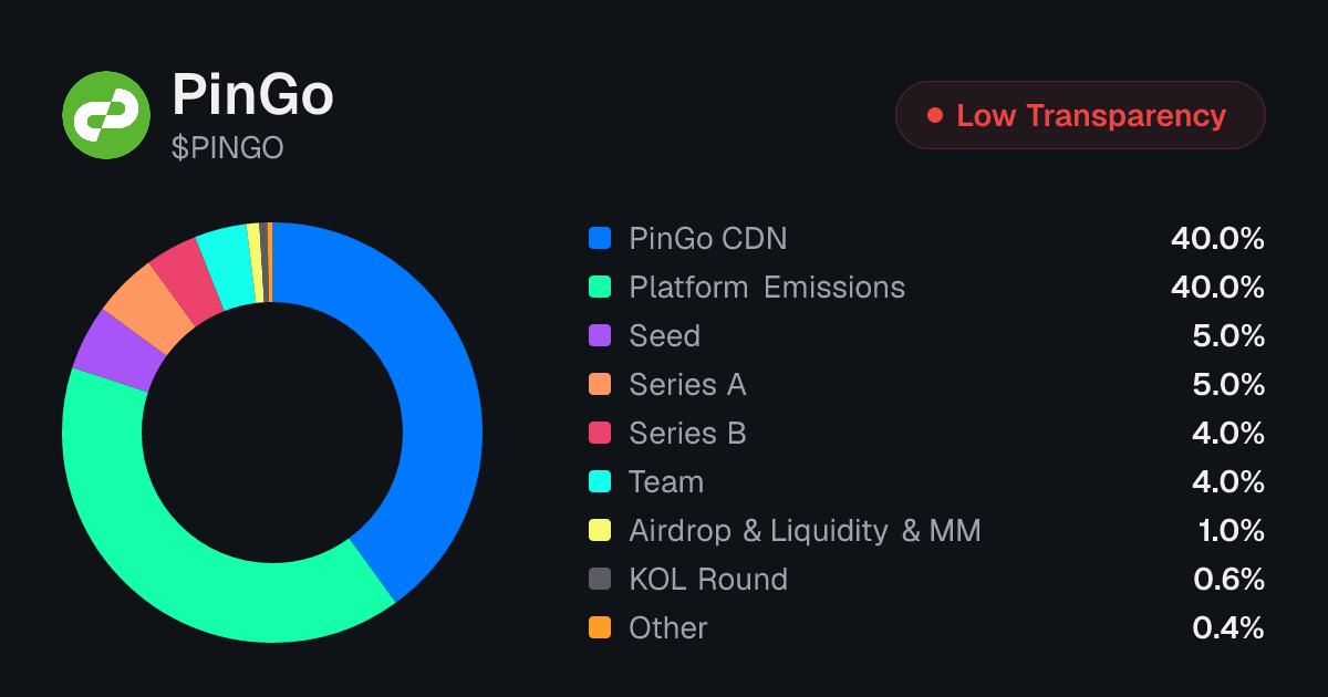 PINGO Tokenomics | Allocation, Vesting & Unlocks | Tokenomics.com