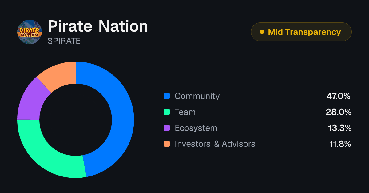 Pirate Nation (PIRATE) Token Unlock Schedule & Vesting | Tokenomics.com