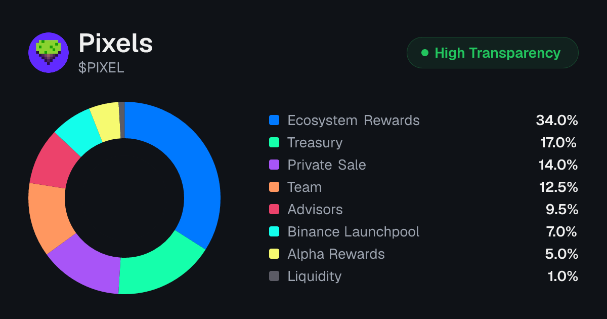 Pixels (PIXEL) Tokenomics | Allocation, Vesting & Unlocks | Tokenomics.com