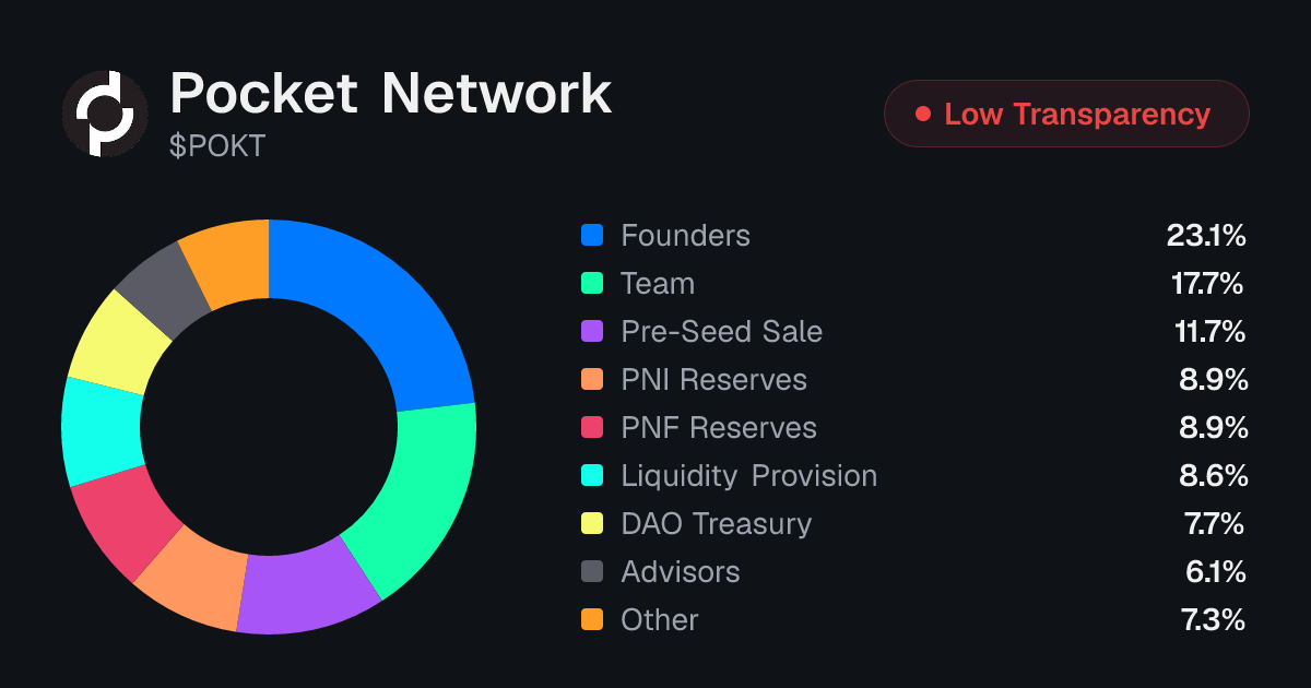 Pocket Network (POKT) Token Unlock Schedule & Vesting | Tokenomics.com