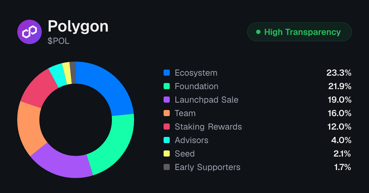 Polygon (POL) Tokenomics | Allocation, Vesting & Unlocks | Tokenomics.com
