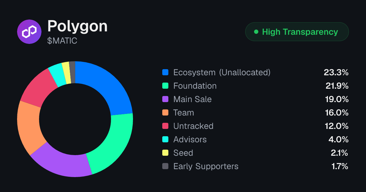 Polygon (MATIC) Protocol Revenue & Value Accrual | Tokenomics.com