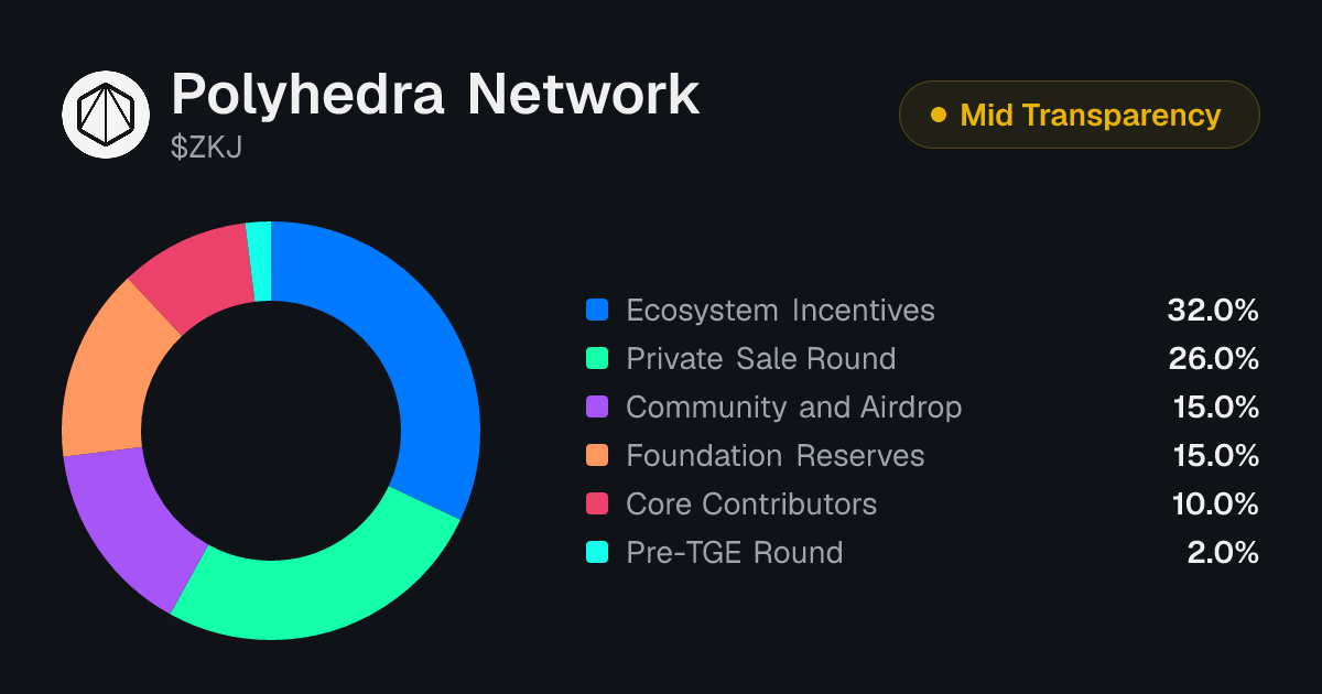 Polyhedra Network (ZKJ) Tokenomics | Allocation, Vesting & Unlocks ...