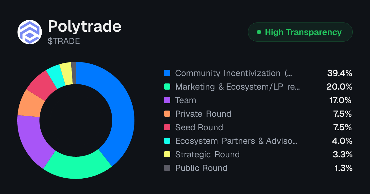 Polytrade (TRADE) Tokenomics | Allocation, Vesting & Unlocks ...
