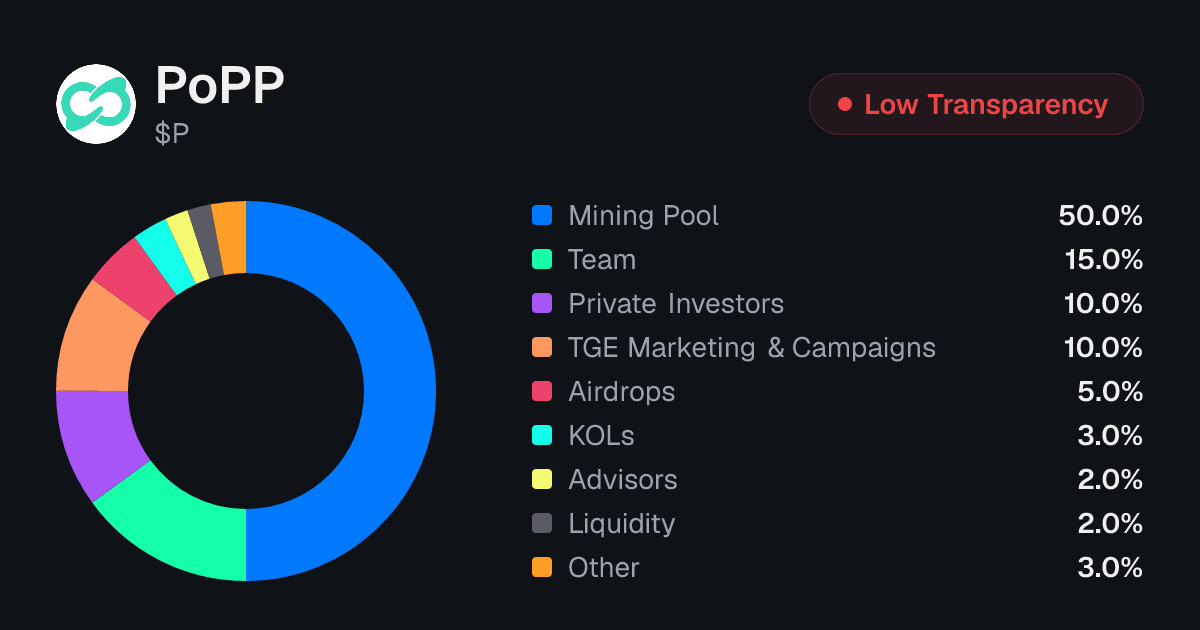 PoPP (P) Tokenomics | Allocation, Vesting & Unlocks | Tokenomics.com