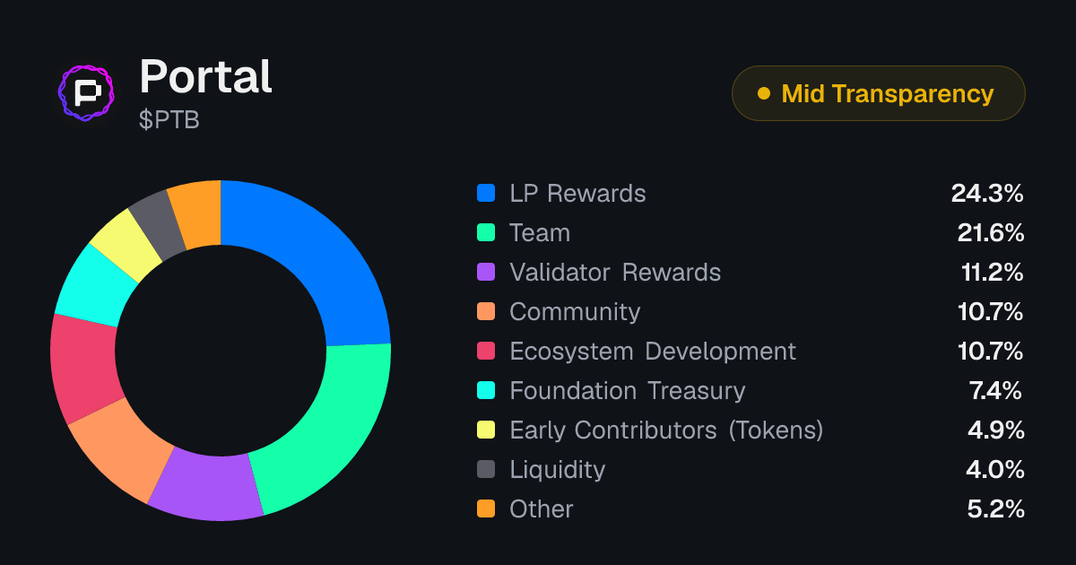 Portal (PTB) Tokenomics | Allocation, Vesting & Unlocks | Tokenomics.com