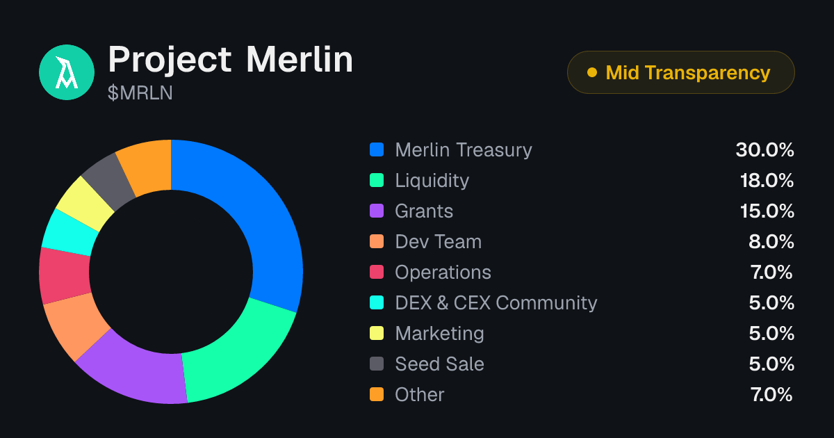 Project Merlin (MRLN) Token Unlock Schedule & Vesting | Tokenomics.com