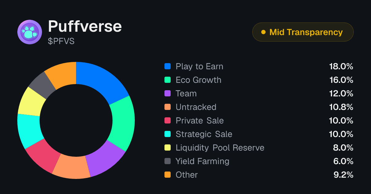 Puffverse (PFVS) Token Unlock Schedule & Vesting | Tokenomics.com