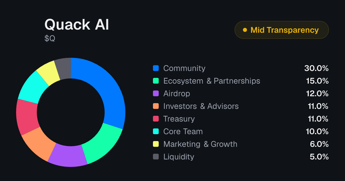 Quack AI (Q) Tokenomics | Allocation, Vesting & Unlocks | Tokenomics.com