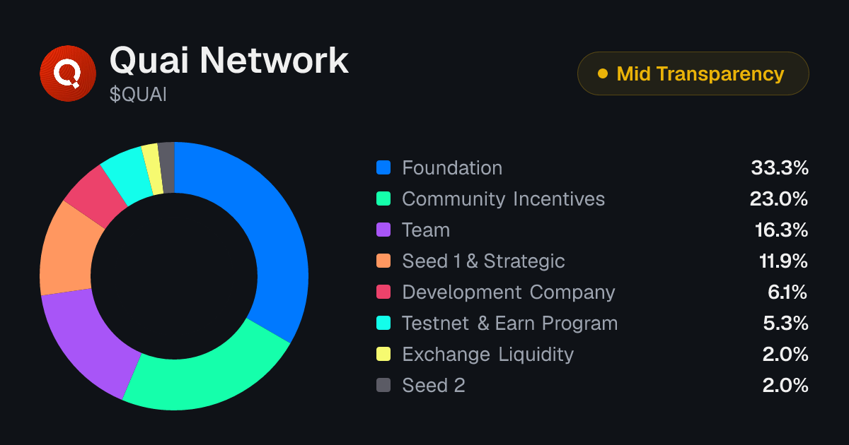 Quai Network (QUAI) Token Unlock Schedule & Vesting | Tokenomics.com