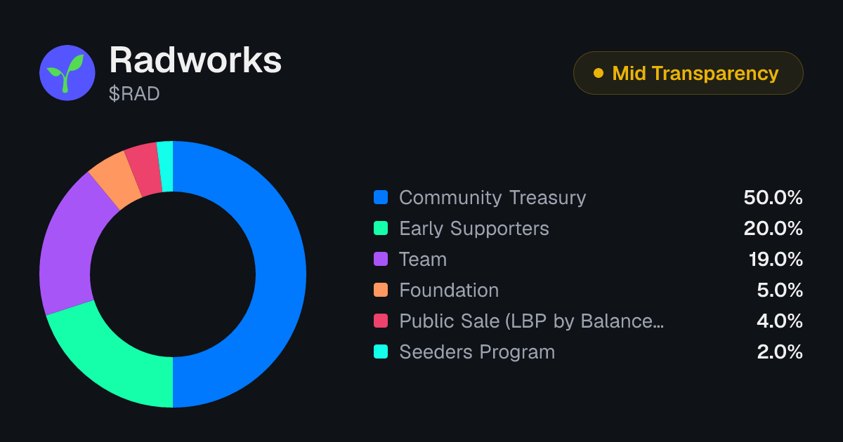 Radworks (RAD) Token Unlock Schedule & Vesting | Tokenomics.com