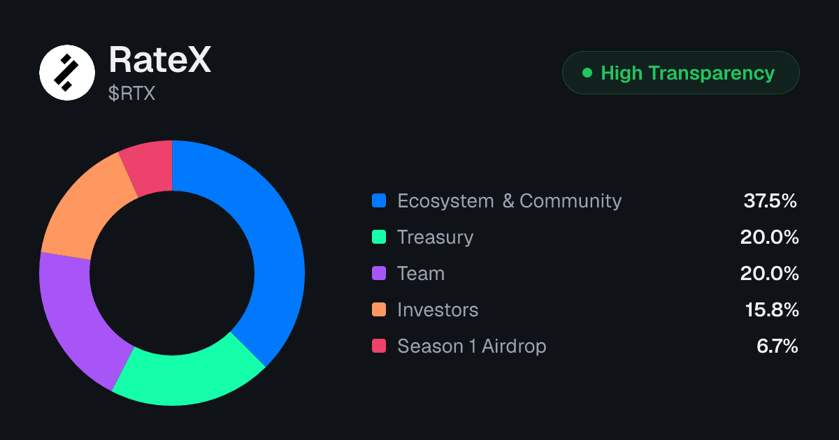 RateX (RTX) Tokenomics | Allocation, Vesting & Unlocks | Tokenomics.com
