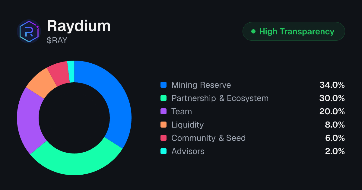 Raydium (RAY) Tokenomics | Allocation, Vesting & Unlocks | Tokenomics.com