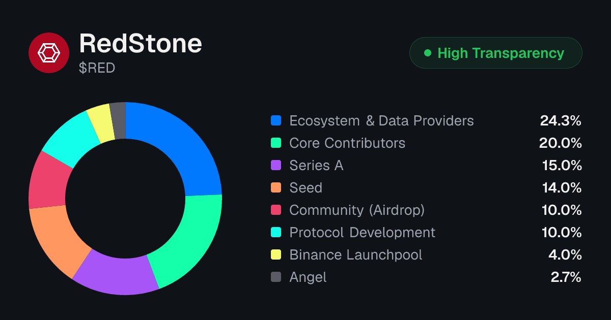 RedStone (RED) Token Unlock Schedule & Vesting | Tokenomics.com