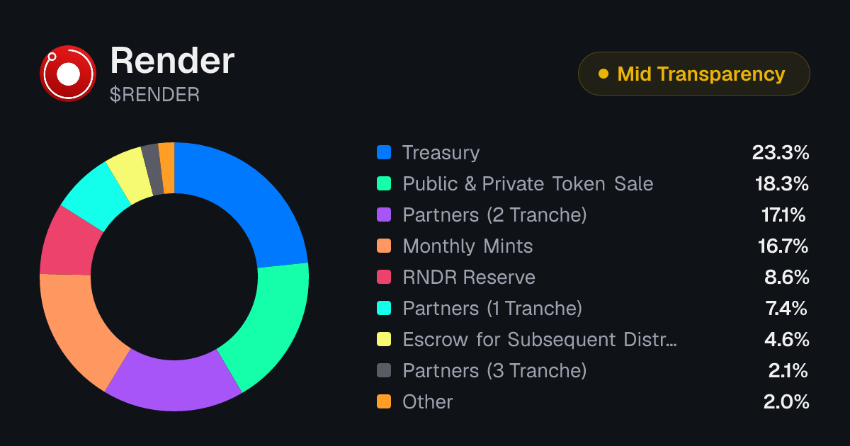 RENDER Tokenomics | Allocation, Vesting & Unlocks | Tokenomics.com