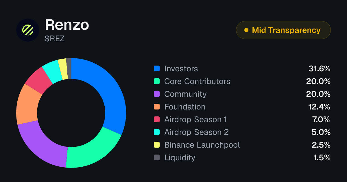 Renzo (REZ) Tokenomics | Allocation, Vesting & Unlocks | Tokenomics.com